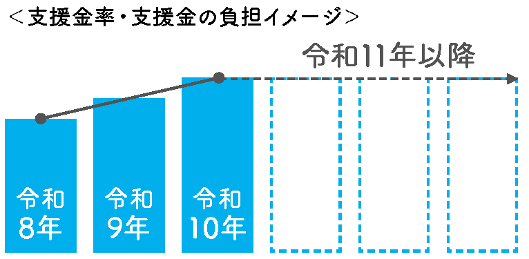 <支援金率・支援金の負担イメージ>令和8年・9年・10年と段階的に上昇、令和11年以降