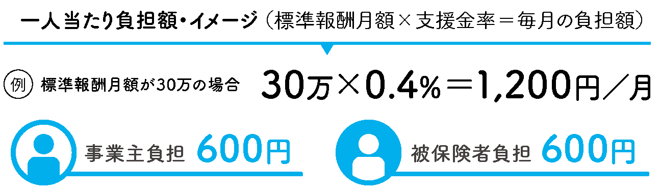 一人当たり負担額・イメージ(標準報酬月額×支援金率=毎月の負担額) 例 標準報酬月額が30万の場合 30万×0.4%=1,200円/月 事業主負担600円・被保険者負担600円
