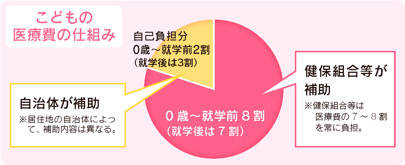 こどもの医療費の仕組み