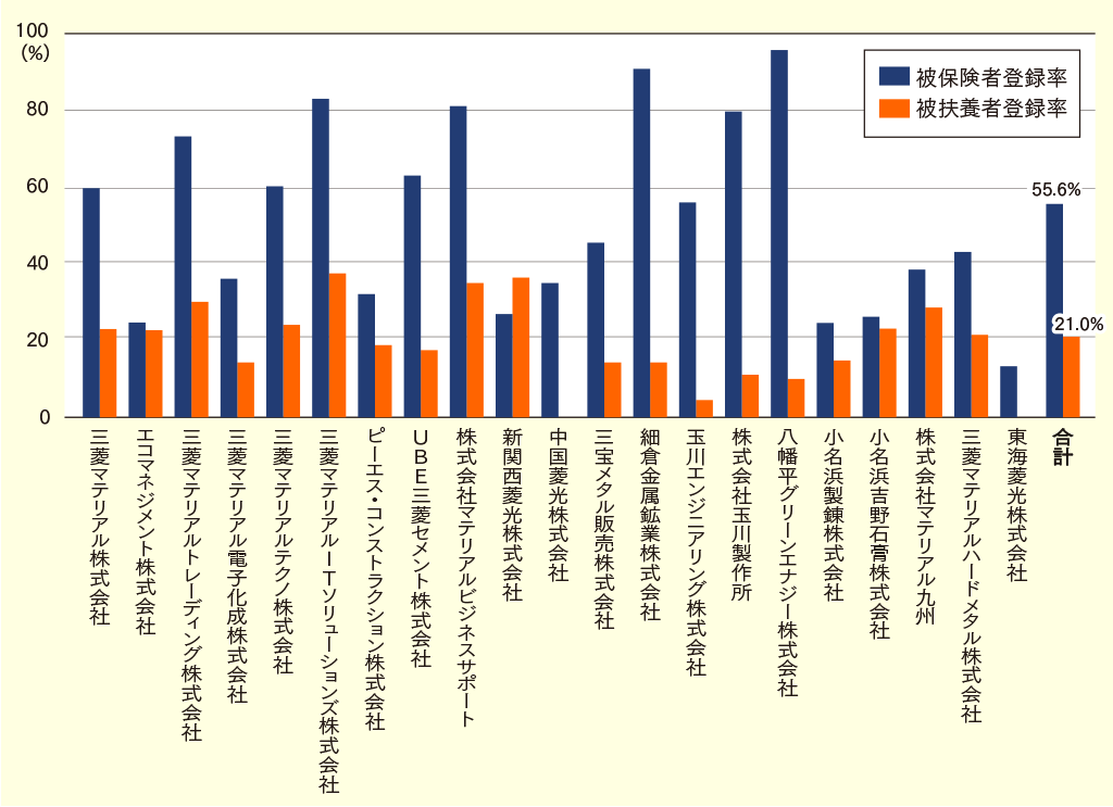 事業所ごとのkencom登録率(令和8年6月1日 現在) 被保険者登録率55.6%、被扶養者登録率21.0%