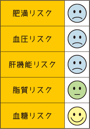健康状況リスクの顔マーク(肥満・血圧・肝機能・脂質・血糖)