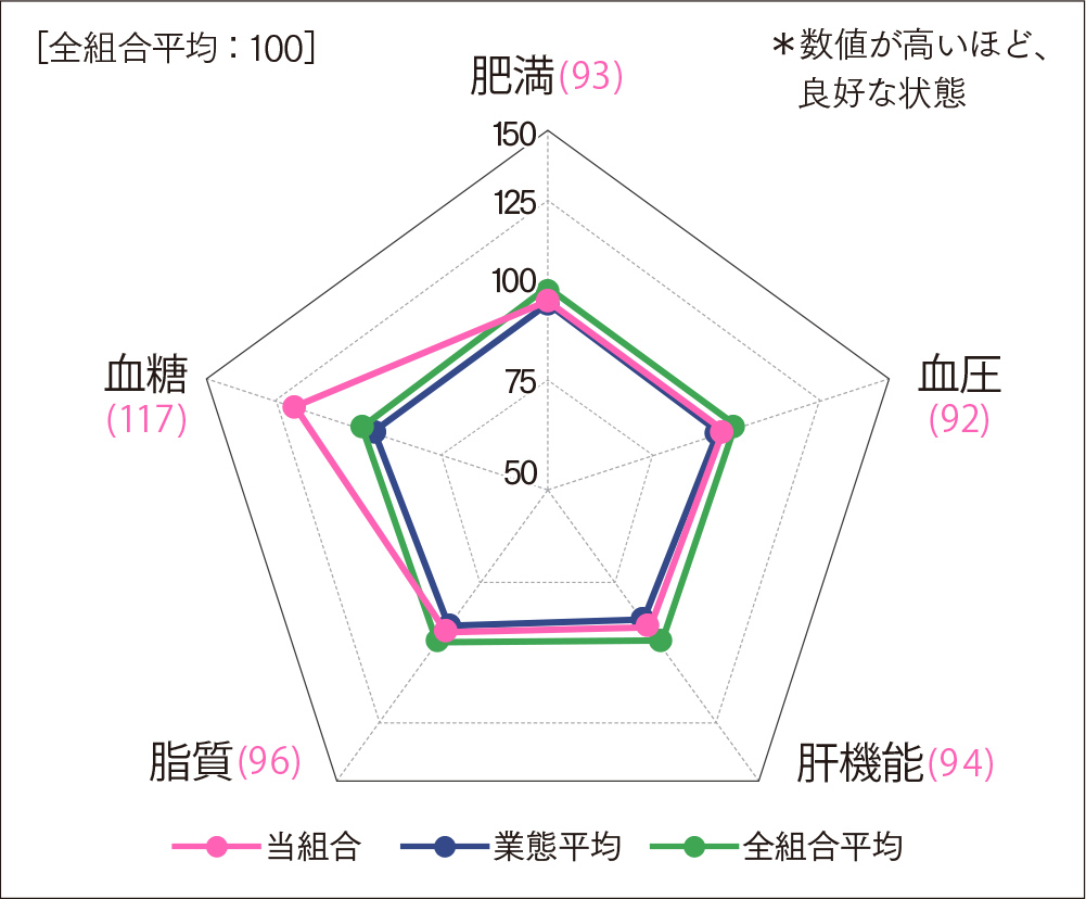 健康状況レーダーチャート 肥満(93)・血圧(92)・肝機能(94)・脂質(96)・血糖(117)