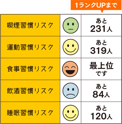 生活習慣リスクの顔マーク(喫煙・運動・食事・飲酒・睡眠)