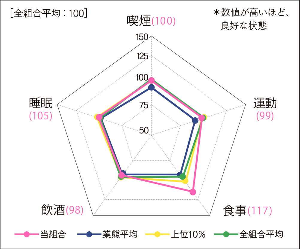 生活習慣レーダーチャート 喫煙(100)・運動(99)・食事(117)・飲酒(98)・睡眠(105)