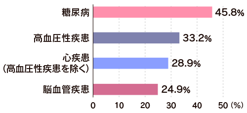 外来患者のうち自覚症状がなかったと回答した人 糖尿病45.8%・高血圧性疾患33.2%・心疾患(高血圧性疾患を除く)28.9%・脳血管疾患24.9%