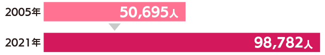 乳がん罹患数(女性) 2005年 50,695人/2021年 98,782人