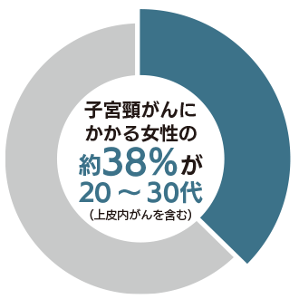 子宮頸がんにかかる女性の約38%が20~30代(上皮内がんを含む)