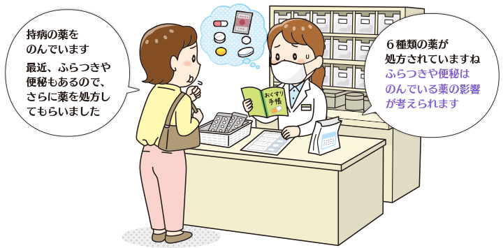 薬局で「持病の薬をのんでいます。最近、ふらつきや便秘もあるので、さらに薬を処方してもらいました」と話す患者に、薬剤師が「6種類の薬が処方されていますね。ふらつきや便秘はのんでいる薬の影響が考えられます」と伝えるイラスト