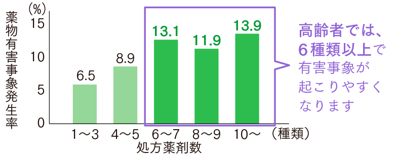薬物有害事象の頻度 処方薬剤数1~3で6.5%、4~5で8.9%、6~7で13.1%、8~9で11.9%、10~で13.9%。高齢者では6種類以上で有害事象が起こりやすくなります